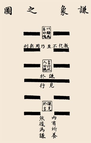 谦卦卦辞：谦：亨，君子有终。