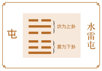 屯卦运势，仕途阻碍多，须从长计议