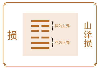 损卦运势