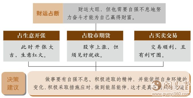 乾卦财运
