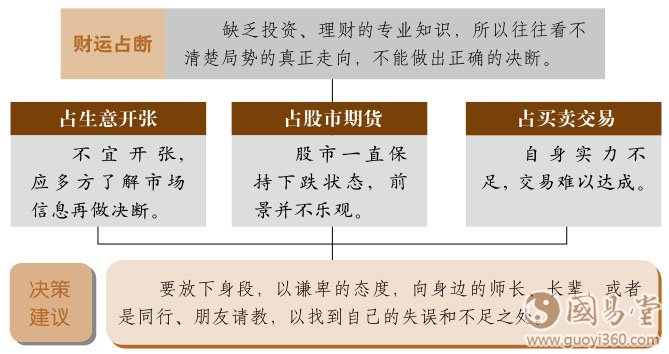蒙卦财运