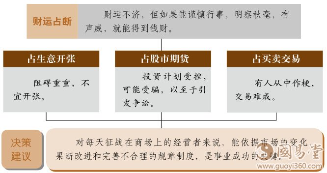 噬嗑卦财运