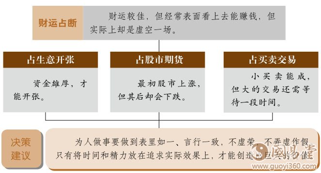 贲卦财运