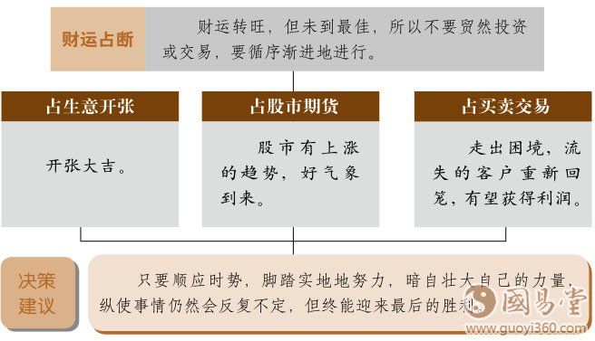 复卦财运