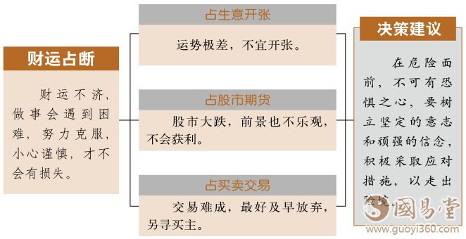 坎卦财运