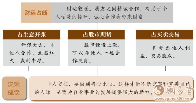 咸卦财运