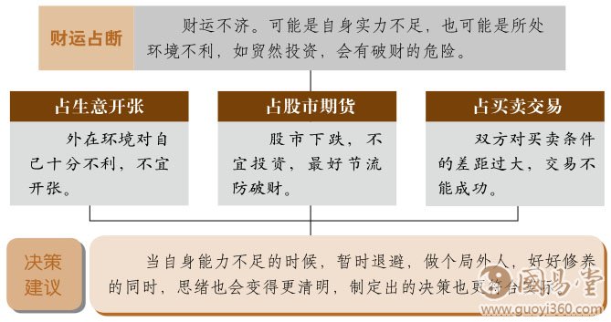 遁卦财运