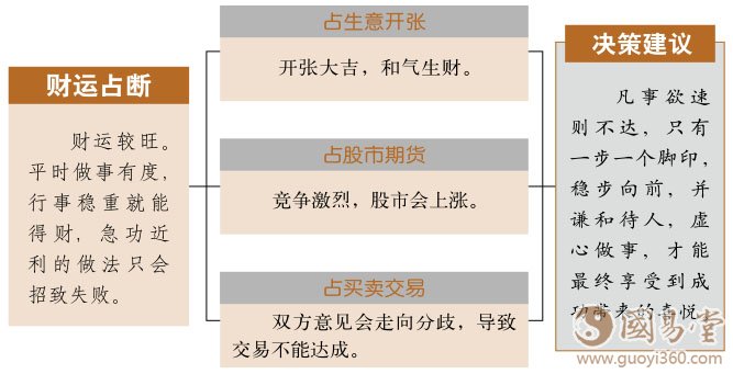 大壮卦财运