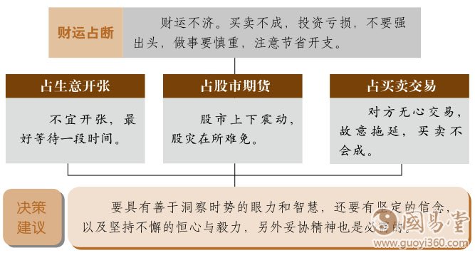 明夷卦财运