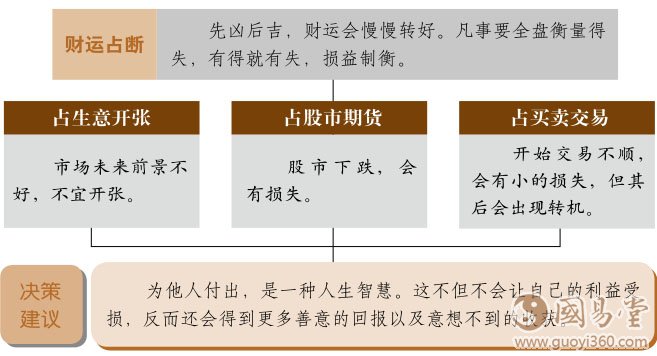 损卦财运