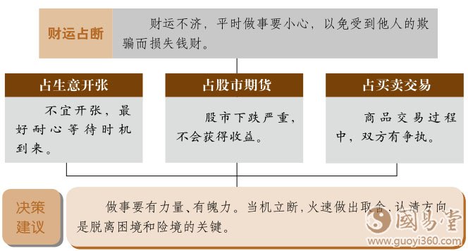 夬卦财运