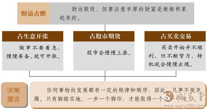 渐卦财运