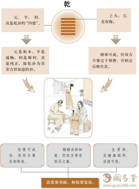 乾卦婚姻