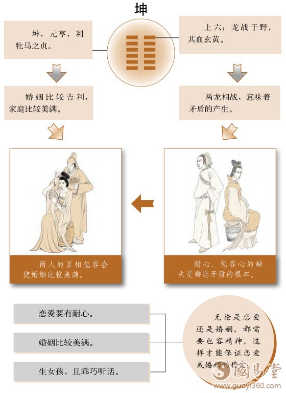 坤卦婚姻