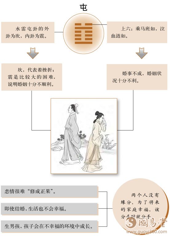 屯卦婚姻