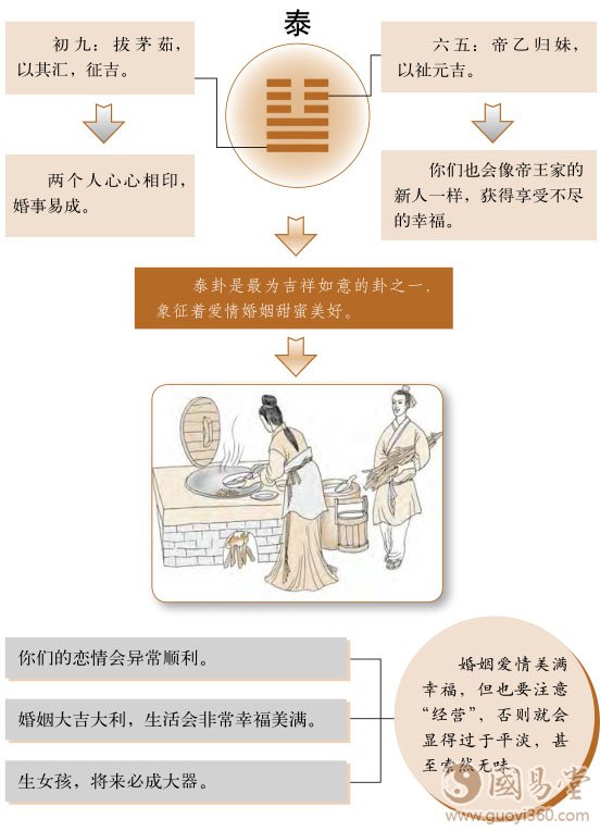 泰卦婚姻