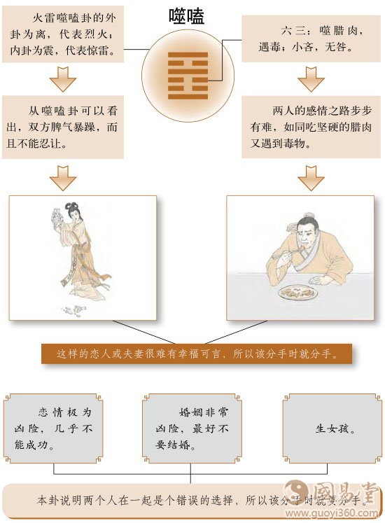 噬嗑卦婚姻