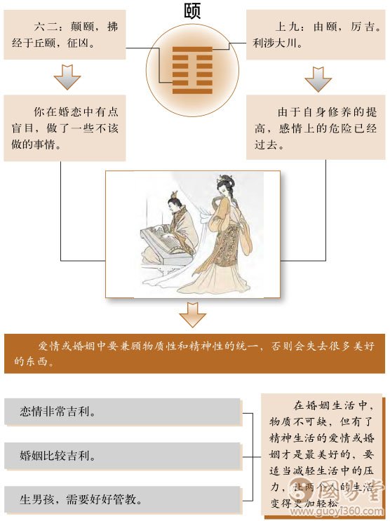 颐卦婚姻