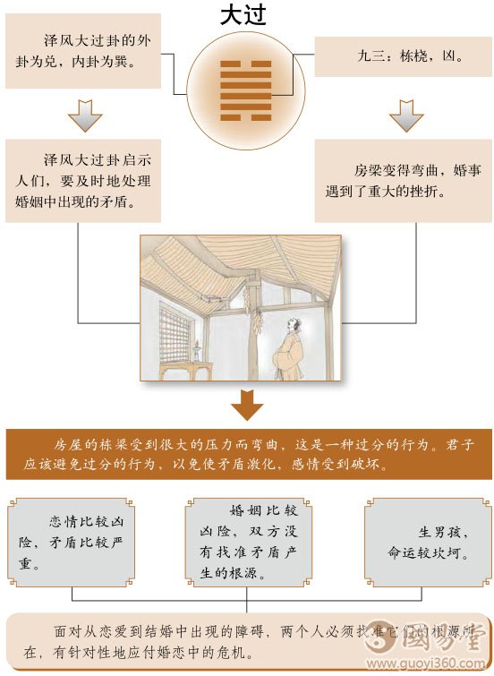 大过卦婚姻