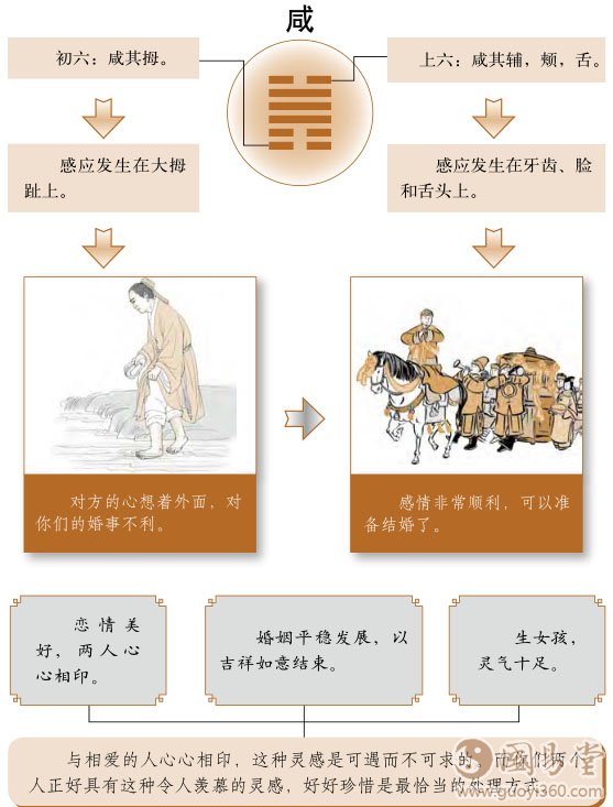 咸卦婚姻