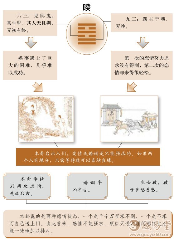 睽卦婚姻
