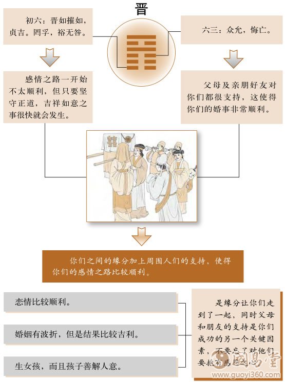 晋卦婚姻