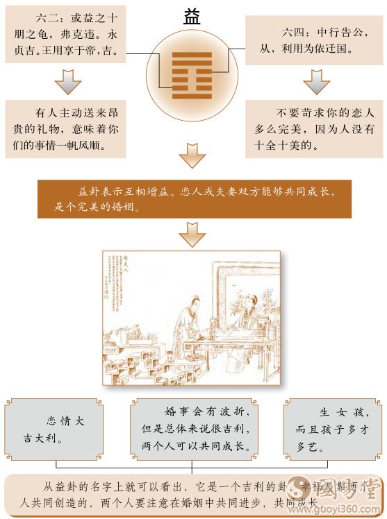 益卦婚姻